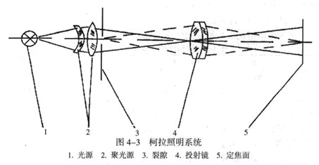 裂隙灯显微镜的成像原理分析