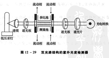 高效液相色谱仪主要部件的功能