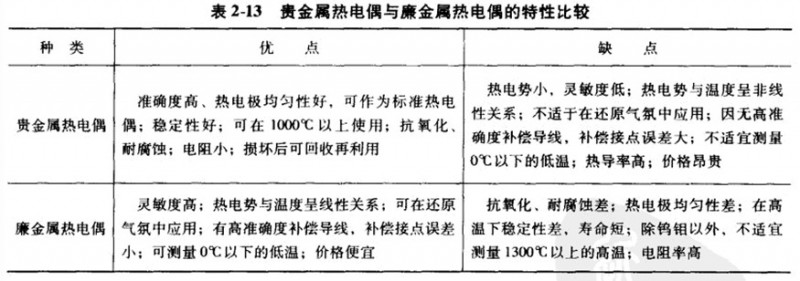 热电偶的材料和种类_技术资讯