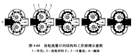 齿轮流量计的结构和工作原理