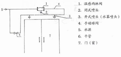 公称动作温度:57℃,68℃,79℃,93℃; zsfw型温感雨淋阀设计,安装