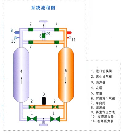 无热再生吸附式干燥机 工作原理:   根据变压吸附,再生循环的原理