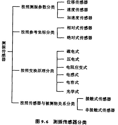 测振传感器的分类_技术资讯