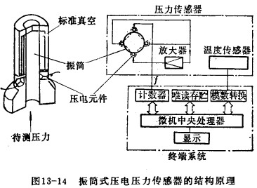 振筒式压电压力传感器原理,结构及性能与应用