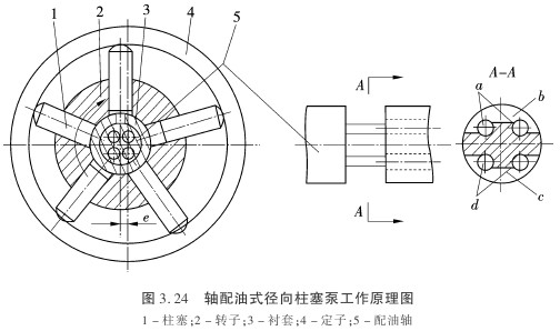 径向柱塞泵的工作原理图片