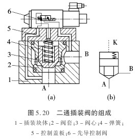 插装阀的组成和工作原理