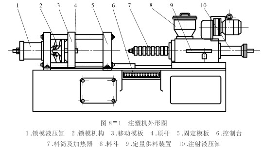 (2)注射部件 它是注塑机的塑化部件,主要由加料装置,料筒,螺杆