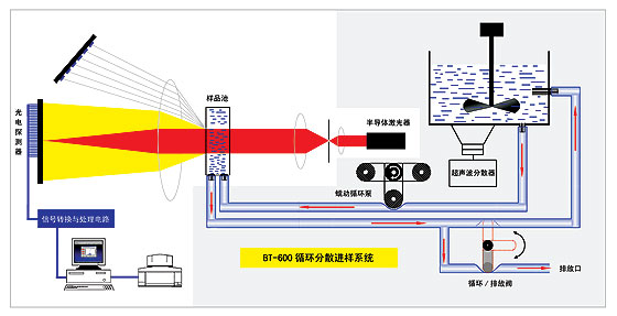 原理图 激光粒度仪原理图  粒度分析原理