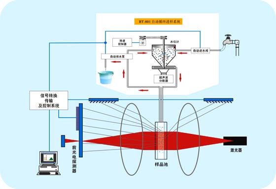 粒度分析原理 激光粒度仪核心原理